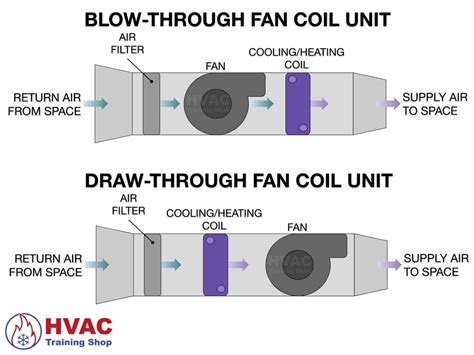 Fancoil- oder Fan Coil-Einheiten